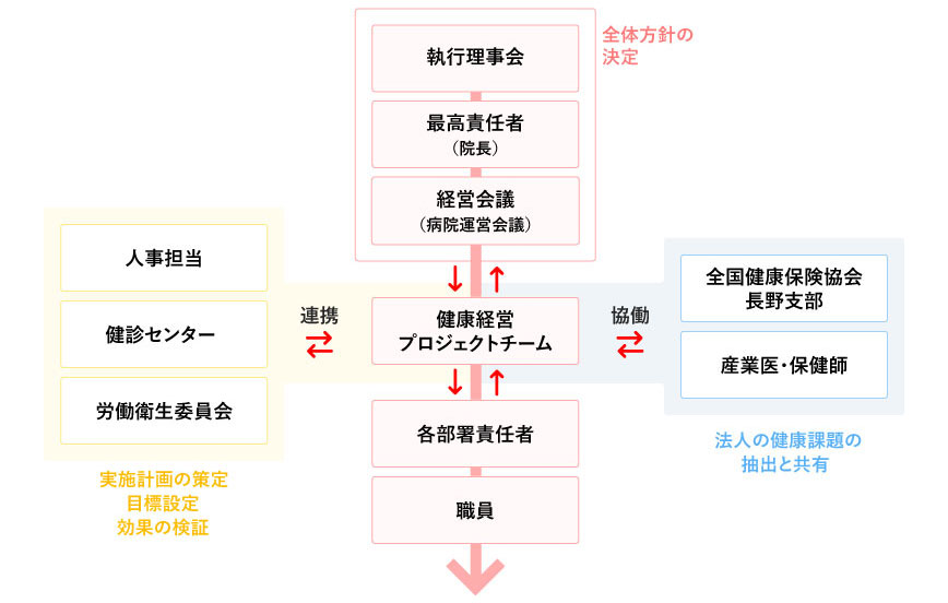 健康経営推進体制図